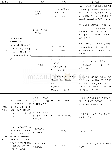 表4 含氟废水处理方法Table 4 Integrated treatment methods of fluorine-containing wastewater