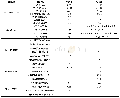 表1 洱海流域山水林田湖草生态保护修复主要指标