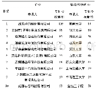 《表3 中国大气环保产业技术国内主要申请人专利授权量排名》