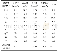 《表1 延庆区PM2.5中水溶性无机离子浓度》