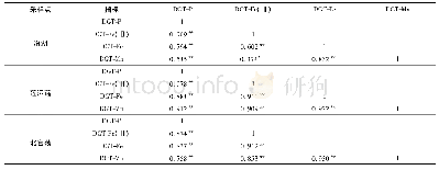 表2 不同湖荡采样点沉积物-上覆水界面DGT-P、DGT-Fe(Ⅱ)、DGT-Fe、DGT-Mn浓度相关性分析