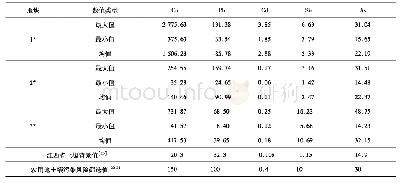 《表5 3个地块土壤中重金属浓度》