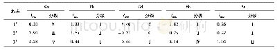 《表7 3个地块土壤中重金属地累积指数及分级情况》