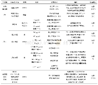 《表1 大气颗粒物对斑马鱼胚胎毒性的影响》