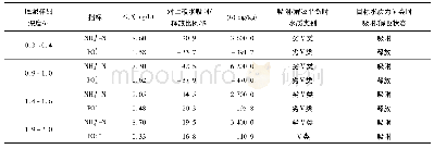 《表4 柱状样不同深度底泥样品上覆水条件下NH4+-N、PO43-吸附解吸特征统计》