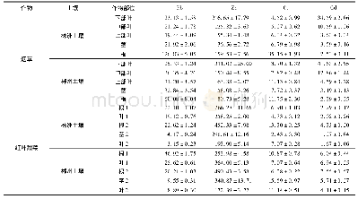 表2 2种土壤轮作作物成熟期各部位重金属浓度