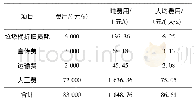 表3 研究区生活垃圾收集成本估算