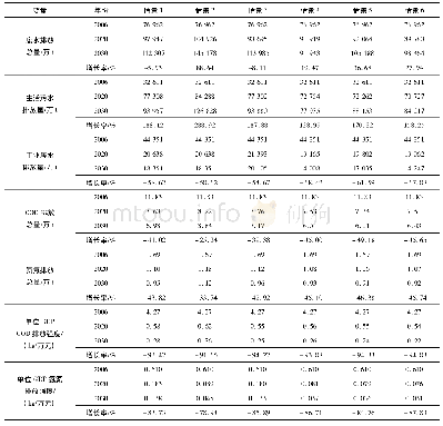 《表6 水环境子系统各情景模拟结果》