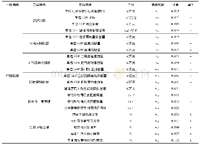 表1 长江经济带环境绩效评价指标体系