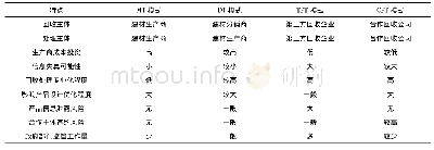 《表1 4种建筑废物逆向物流回收模式比较》