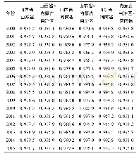 《表3 2000—2015年京津冀周边地区三次产业结构相似系数》