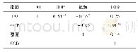 表3 各指标的Pearson相关性矩阵