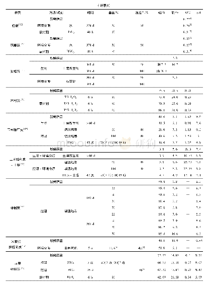 表1 BCs老化前后的碳与氧含量变化