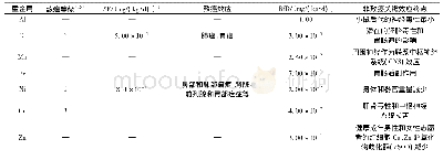 表2 重金属元素经口暴露的毒理学特性参数和关键效应