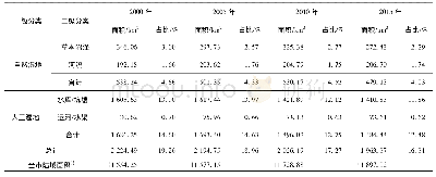 《表1 2000—2015年天津市湿地面积及占比统计》