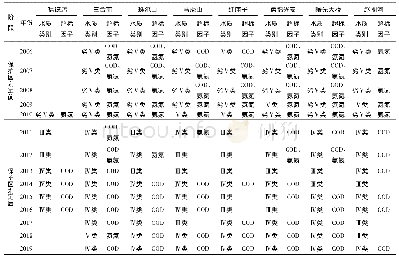 表1 2006—2019年辽河保护区干流水质评价结果