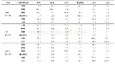 表3 2010—2018年辽河保护区土地利用类型转移矩阵