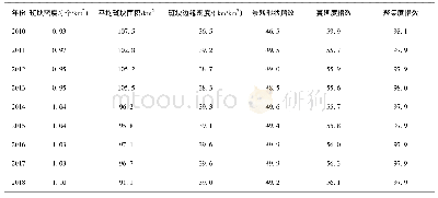 《表4 2010—2018年辽河保护区景观水平格局特征参数》