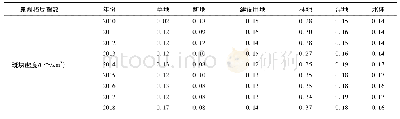 表5 2010—2018年辽河保护区类型水平景观格局特征参数