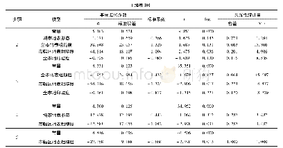 《表1 0 2015年PM2.5年均浓度和各要素的多元一次回归过程》