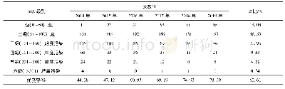 《表1 东营市2014—2019年AQI各级别天数及优良率》