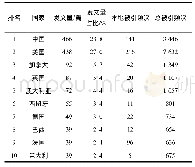 《表1 2005—2019年湿地构建领域发文量排名前10的国家》