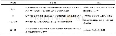 表1 城市雨水中污染物来源及组成