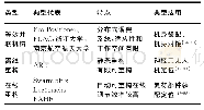 《表3 并联机构用于飞机装配调姿》