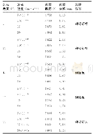 《表2 铆接结构力学性能参数》