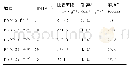 《表4 压汞法测得的不同HMTA含量下制备的PNM的孔结构》