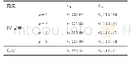 《表2 PC展开与CFD得到的升力、阻力系数比较》