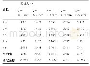 《表4 不同阻尼层厚度ECCDS的剪切力》