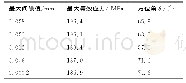《表2 最大间隙变化时的最大等效应力》