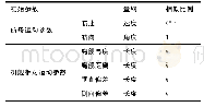 《表3 航母和机舰相对运动参数相似比例（缩比/全尺寸飞机）》