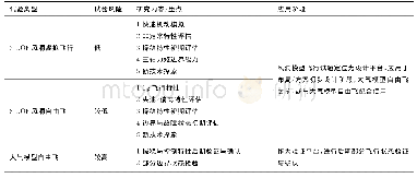 《表3 缩比模型飞行试验特点与应用分析》