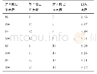 《表1 深度神经网络隐层节点数与训练效果的关系》