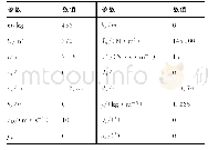 《表1 飞艇的参数：飞艇动导数与附加质量相互融合的方法》