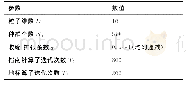 表2 算法参数设置：基于量子行为鸽群优化的无人机紧密编队控制