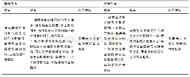 表1 重模型与轻模型缩比的优缺点[21]