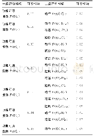 《表1 2 143号班机安全性分析可变指数》