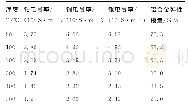 表2 不同温度下的材料特性参数[33-34]