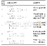 《表1 执行机构与传感器故障模式》