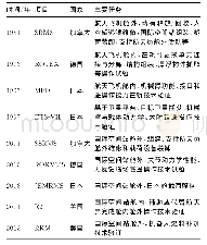 表1 国外主要空间机械臂项目