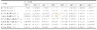 《表2 迎角0°时基于CFD计算结果的雷诺数对阻力系数的影响分析（归一化）》