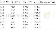 《Table 1 The expected beam sizes and the corresponding Gaussian image sizes obtained for various gra