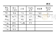 《表2 一回路冷却剂中核素稳态比活度/ (GBq/t)》