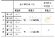 《表3 稳压器安全阀压力整定值的调整》