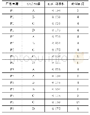 《表3 SBO应对时间选择》