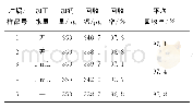 表6 残渣提取实验结果：火焰原子吸收光谱法测定金属钾中微量钙
