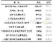 《表3 事件发生序列：10MW固态燃料熔盐堆热阱丧失事故安全分析》